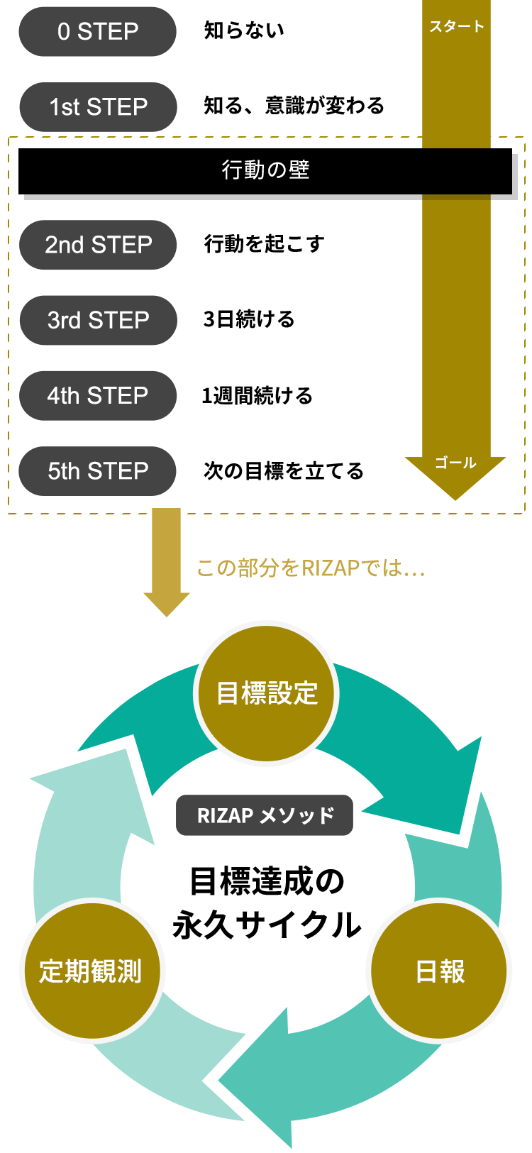 【RIZAP メソッド】目標達成の永久サイクル（目標設定→日報→定期観測）