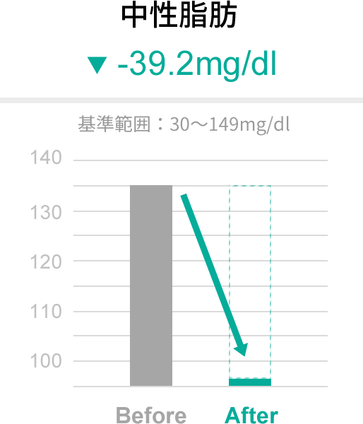 中性脂肪-39.2mg/dl（基準範囲：30〜149mg/dl）