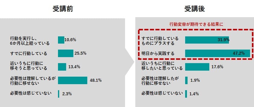 参加前後での健康への意識変化