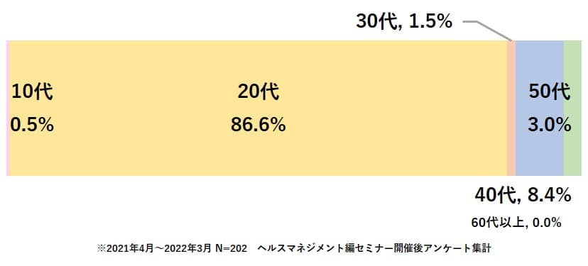 2つのセミナー参加者の年齢構成 