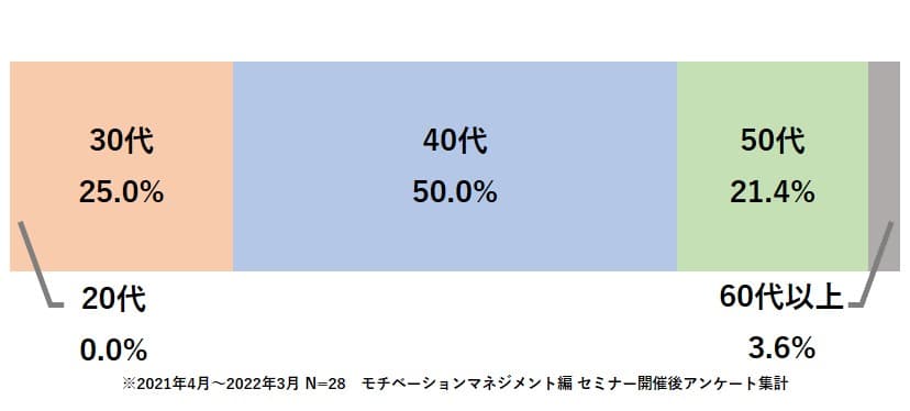 2つのセミナー参加者の年齢構成