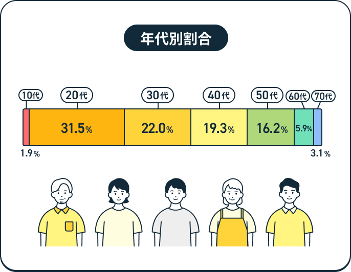 年代別割合