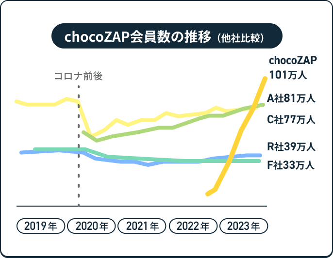 chocoZAP会員数の推移（他社比較）