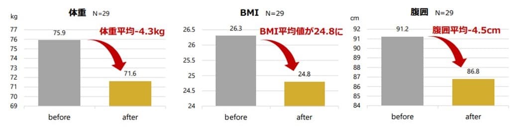 数値の変化にグラフ