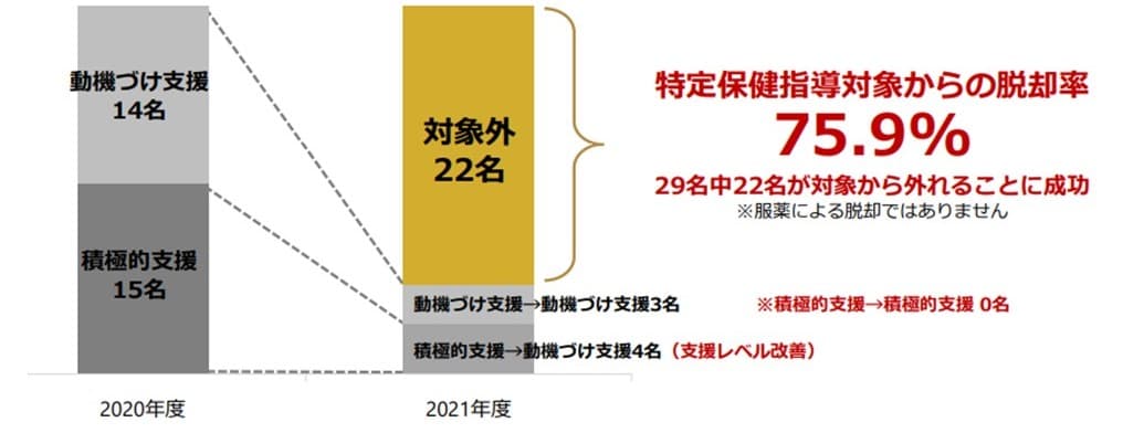 運動習慣者比率が上昇しているグラフ