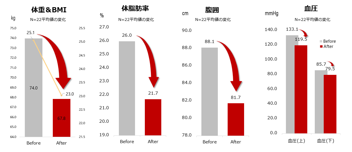 数値の変化にグラフ