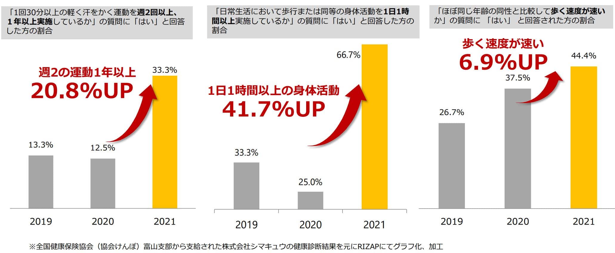 運動習慣者比率が上昇しているグラフ