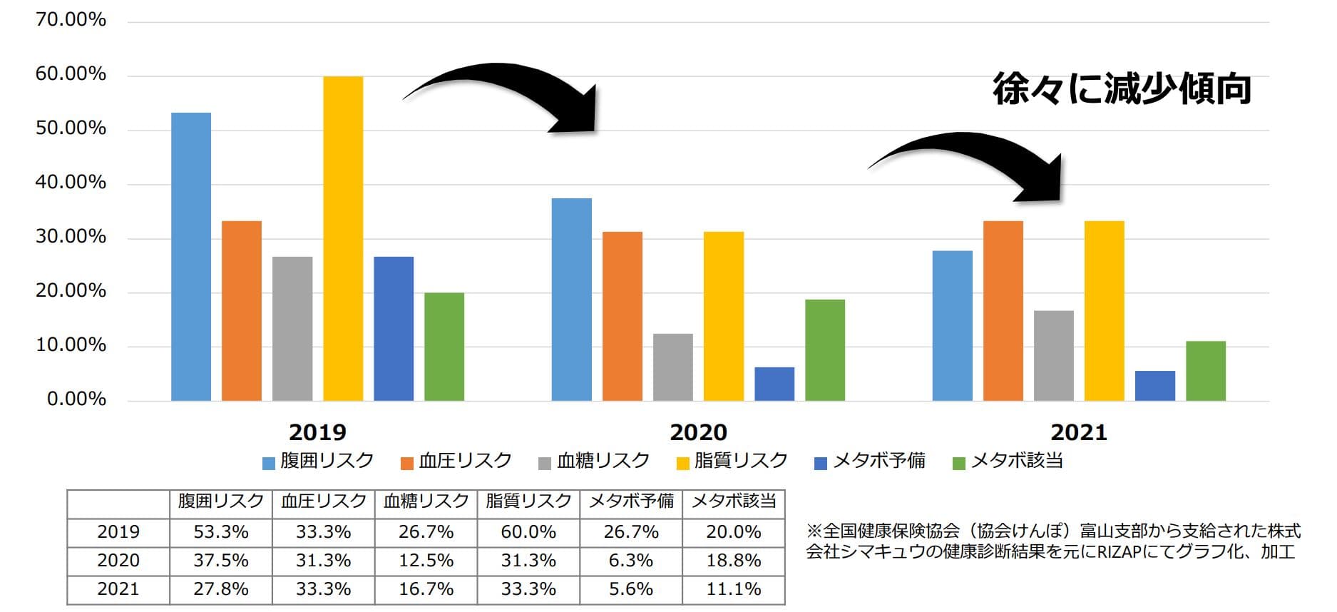 腹囲リスク、メタボ予備軍、メタボの割合が減少しているグラフ