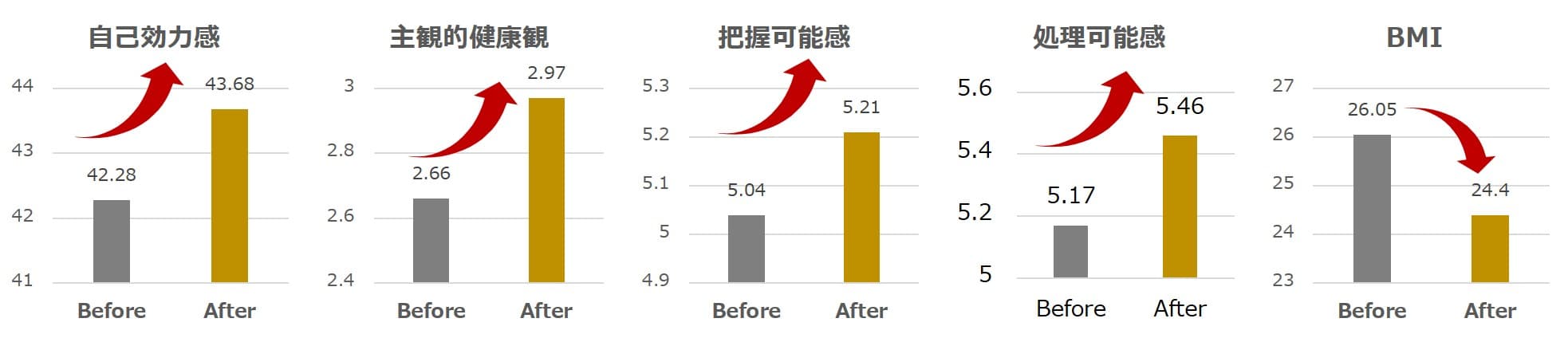運動習慣者比率が上昇しているグラフ