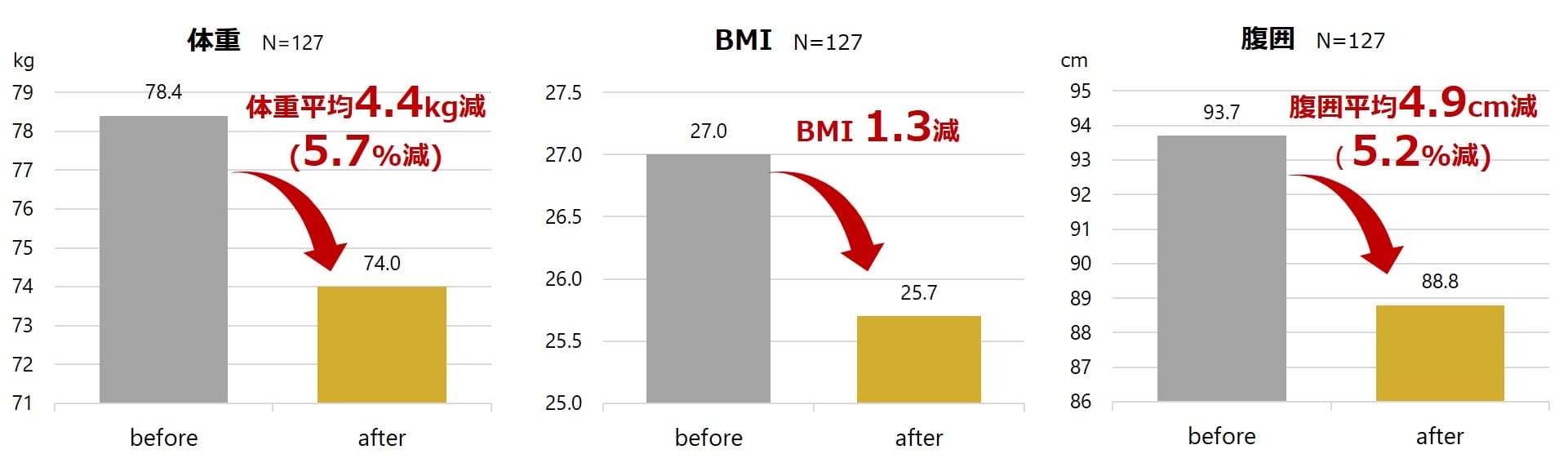 体重、BMI、腹囲の変化を示すグラフ