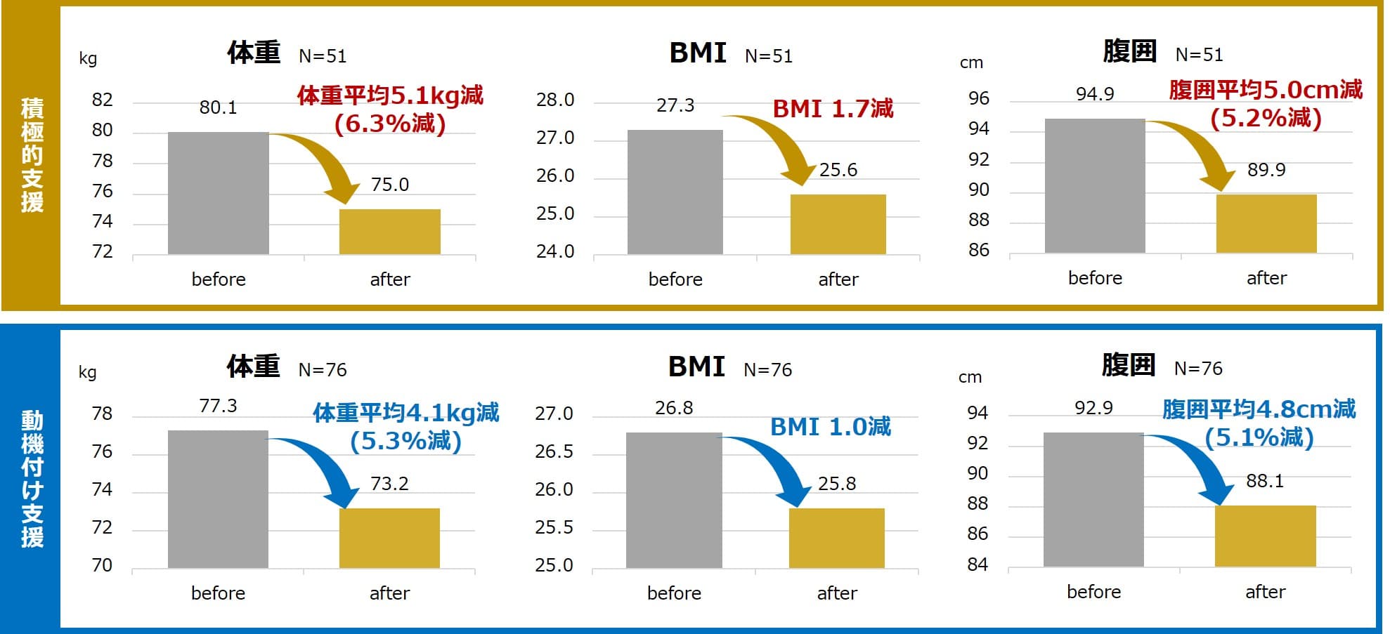 積極的支援と動機付け支援の体重変化を示すグラフ