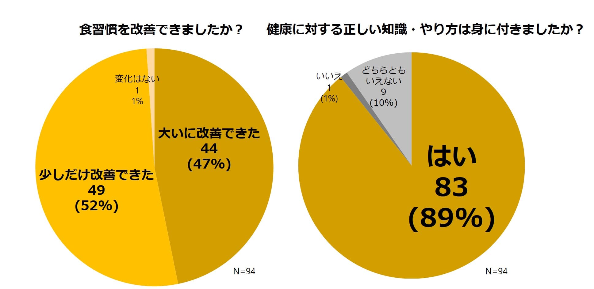 食習慣や健康リテラシーの改善を示すグラフ