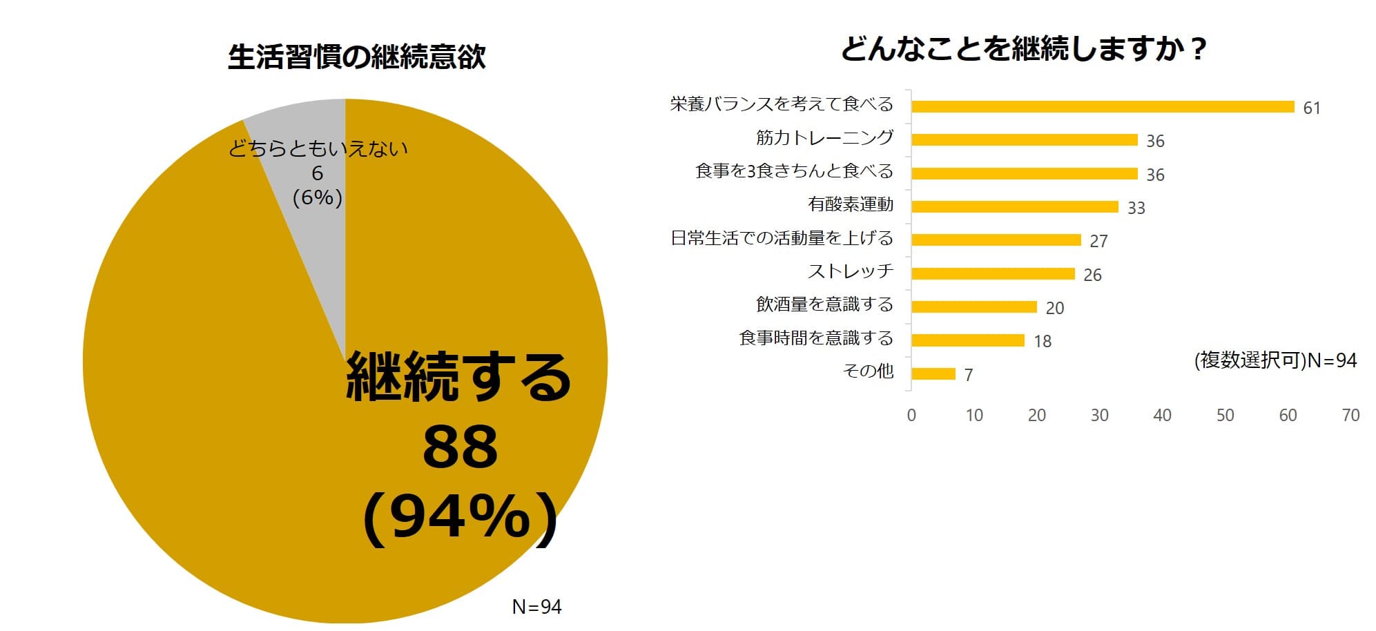 食習慣や健康リテラシーの改善を示すグラフ