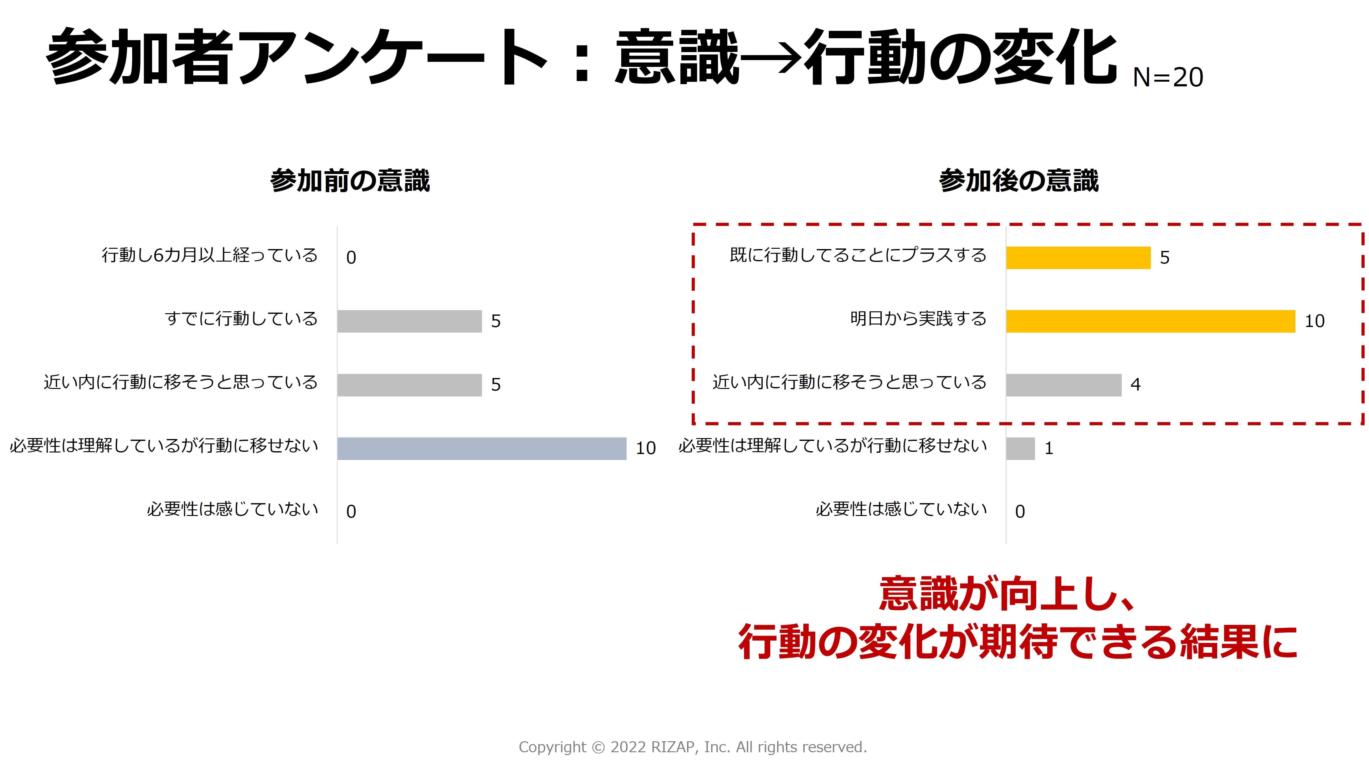 数値の変化にグラフ