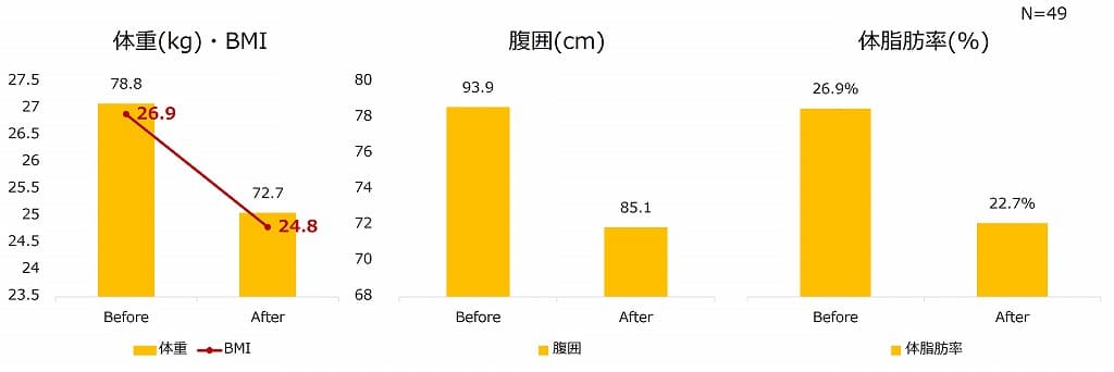 数値の変化にグラフ