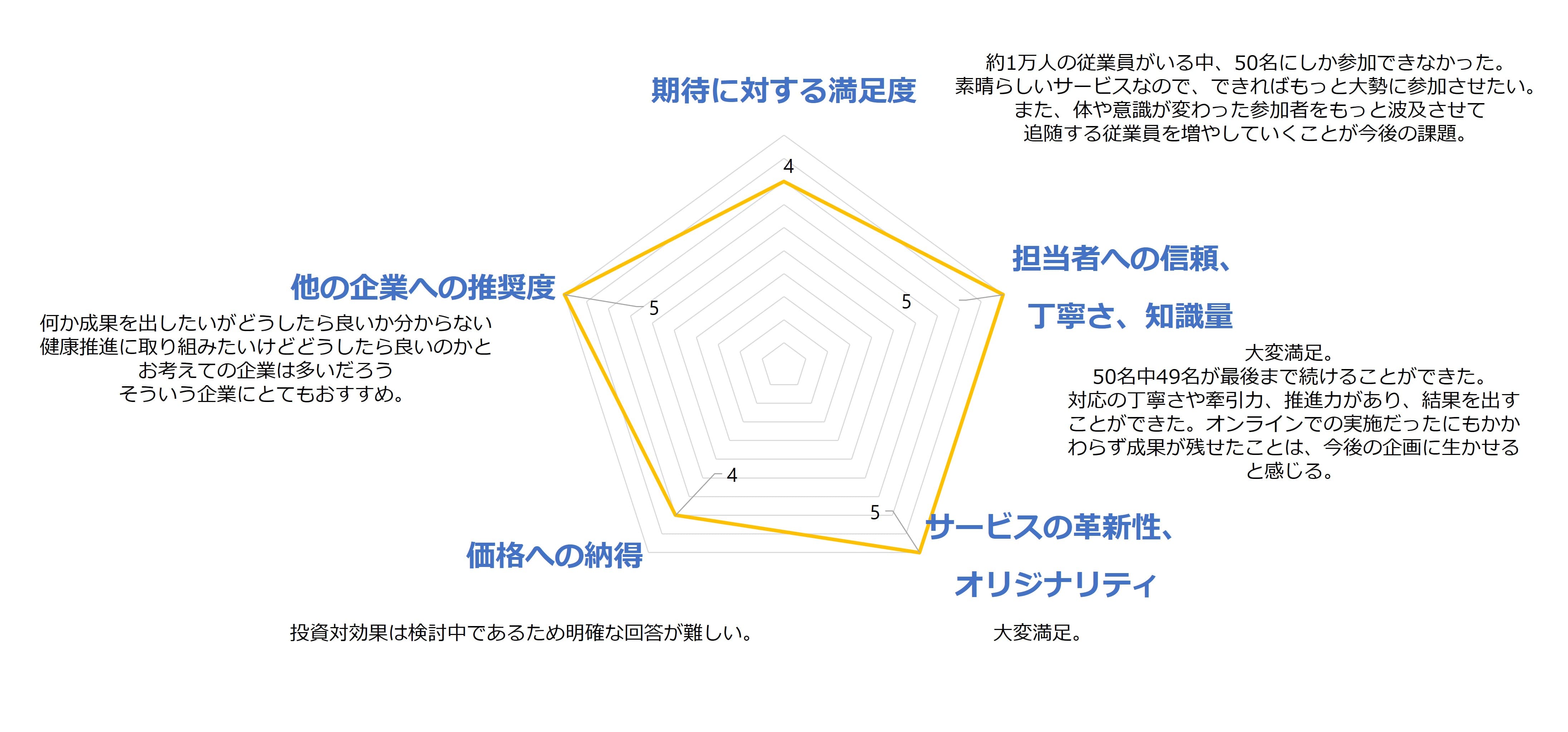 腹囲リスク、メタボ予備軍、メタボの割合が減少しているグラフ
