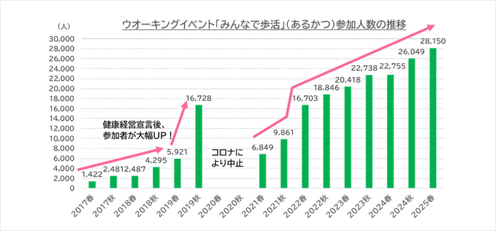 ウォーキングイベント「みんなで歩活」(あるかつ)参加人数の推移