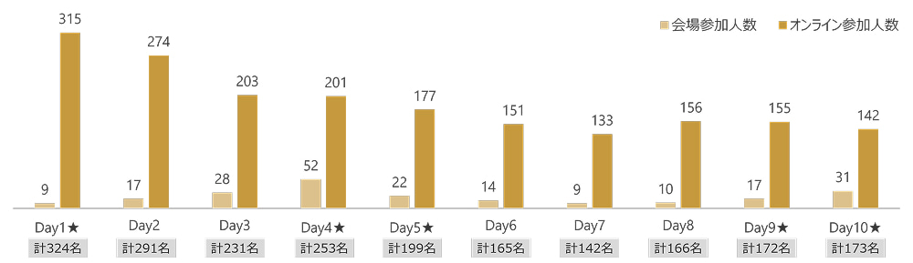 参加人数の推移グラフ