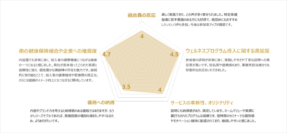 ご担当者様目線での満足度に関するグラフ