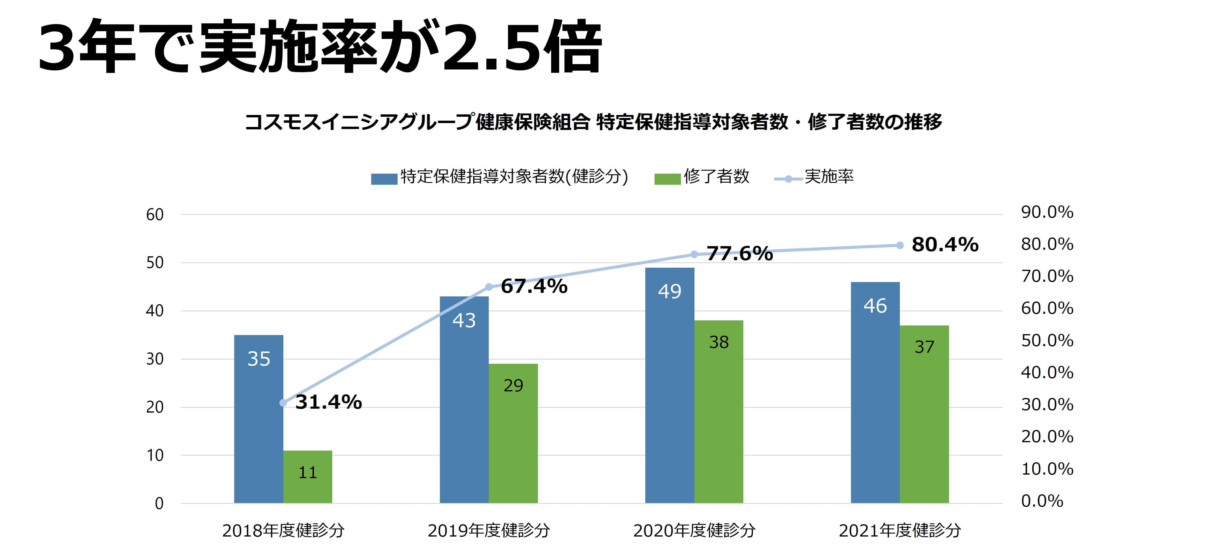 保健師面談とRIZAPサービス導入の結果