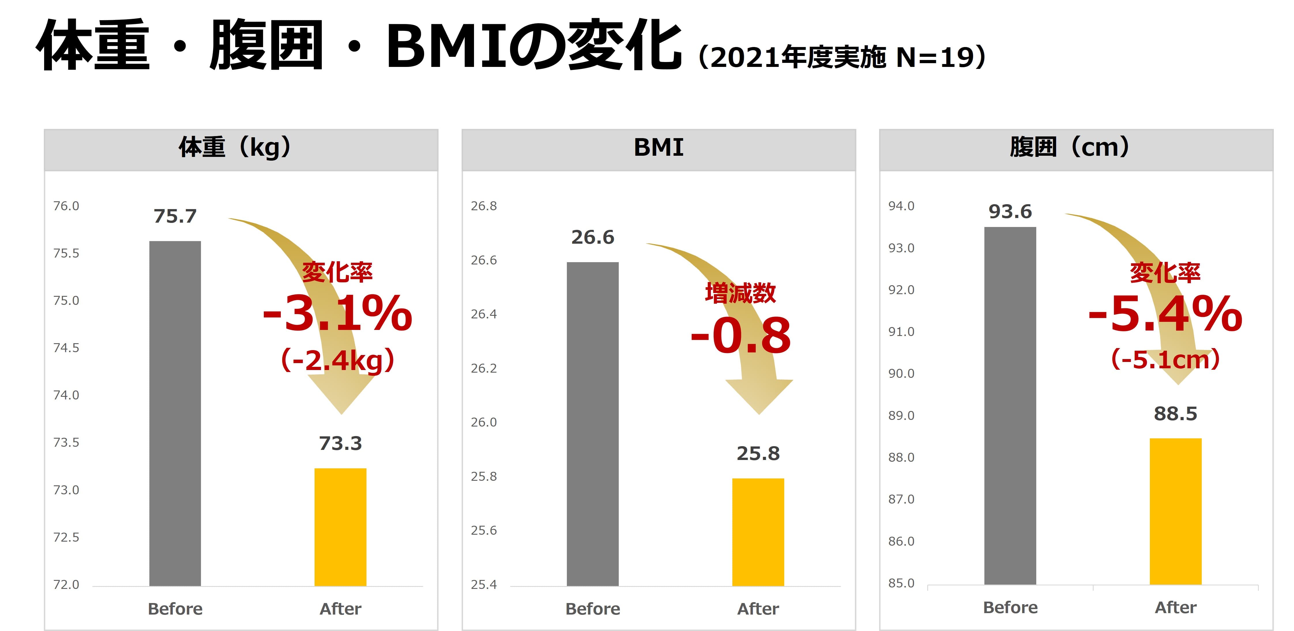 保健師面談とRIZAPサービス導入の結果