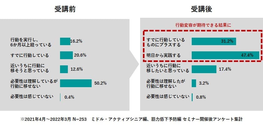 参加前後での健康への意識変化