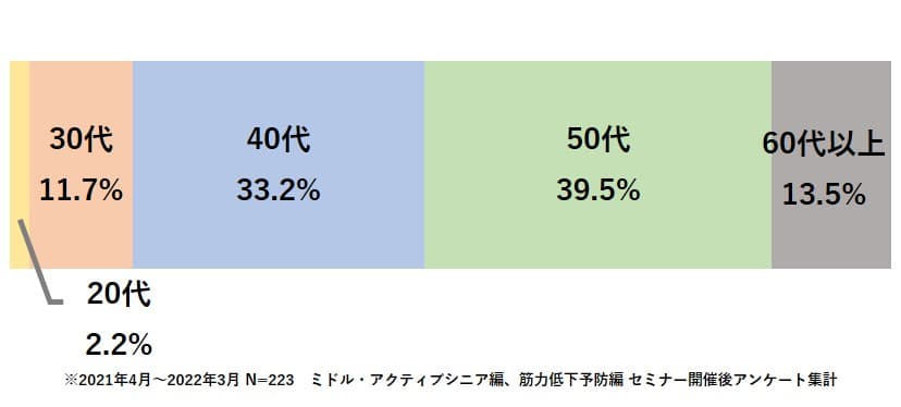 参加者の年齢構成