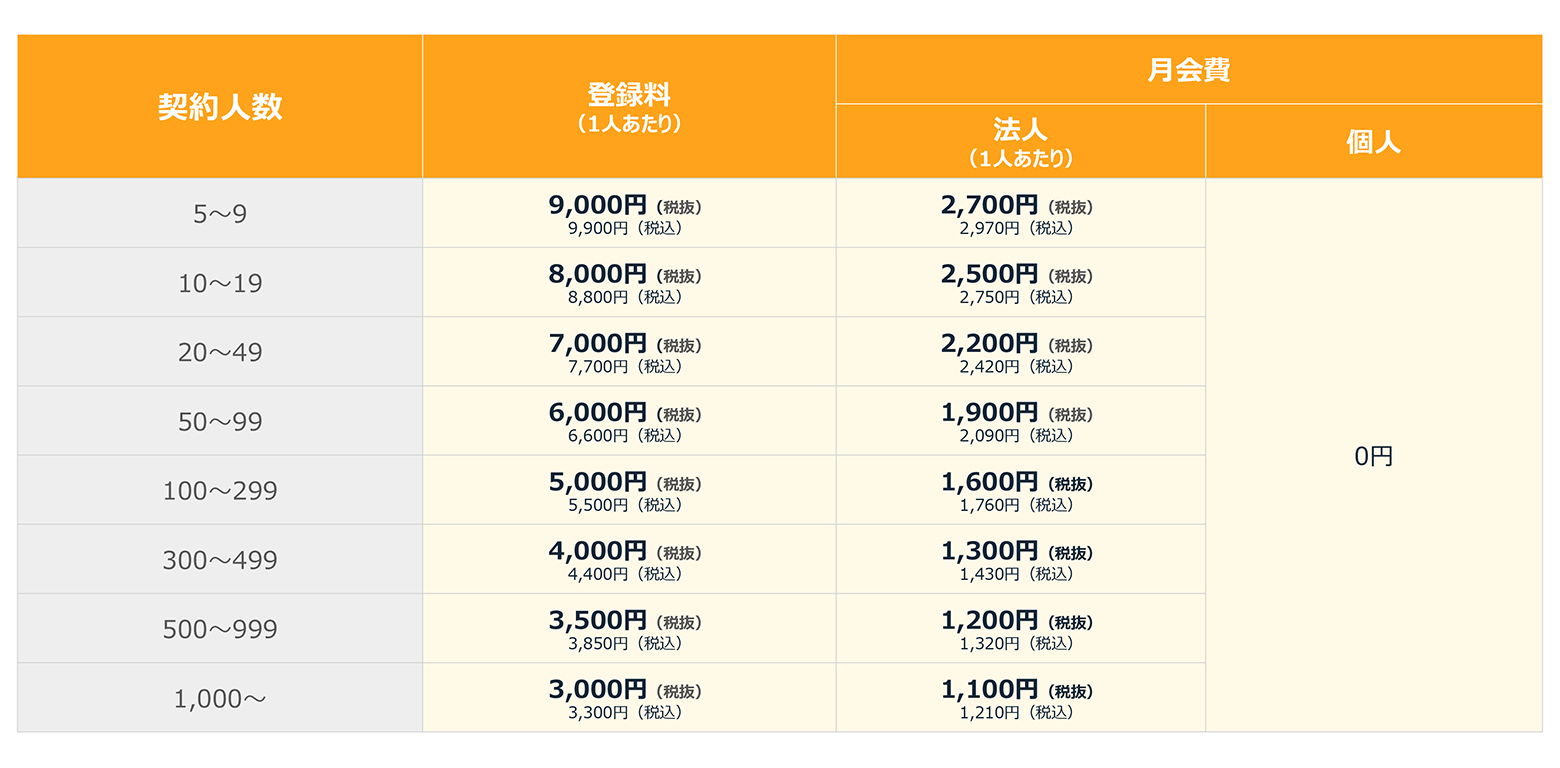 chocoZAP法人会員人数割プラン料金表