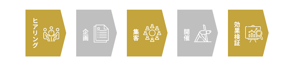 企画～集客～効果検証まで一貫してサポート