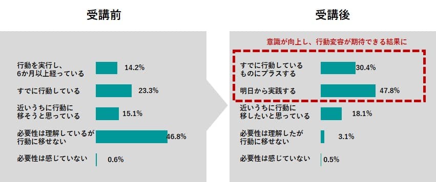 参加前後での健康への意識変化