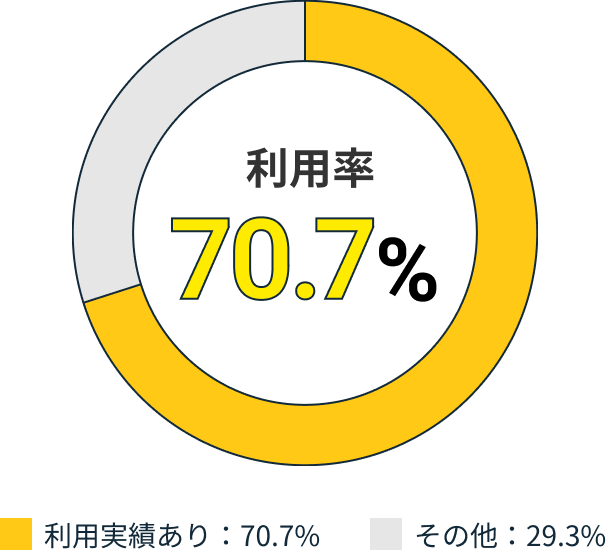 利用率を示すグラフ