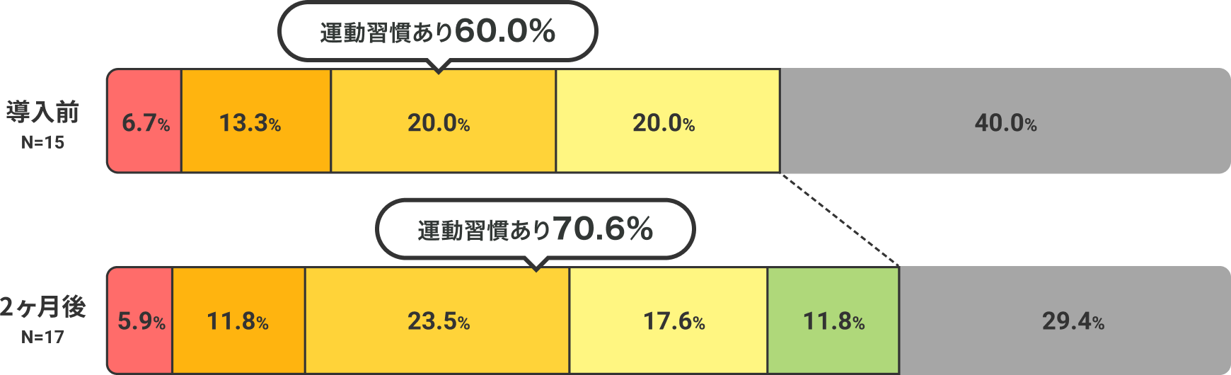 運動習慣の推移画像