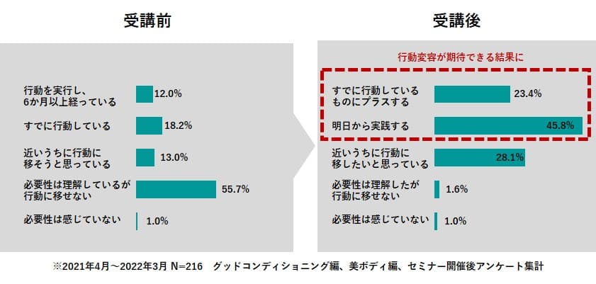 参加前後での健康への意識変化