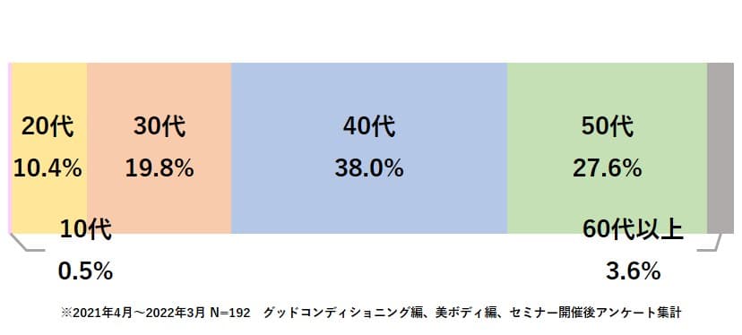 参加者の年齢構成
