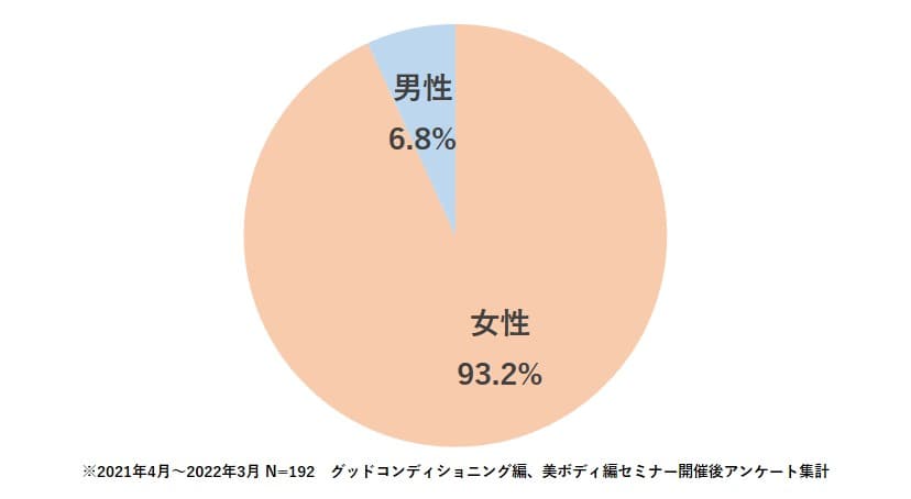 参加者の男女比率