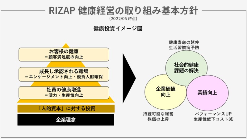 RIZAP健康経営取り組み基本方針（202205）