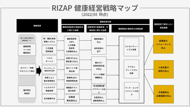 RIZAP健康経営戦略マップ（202205）