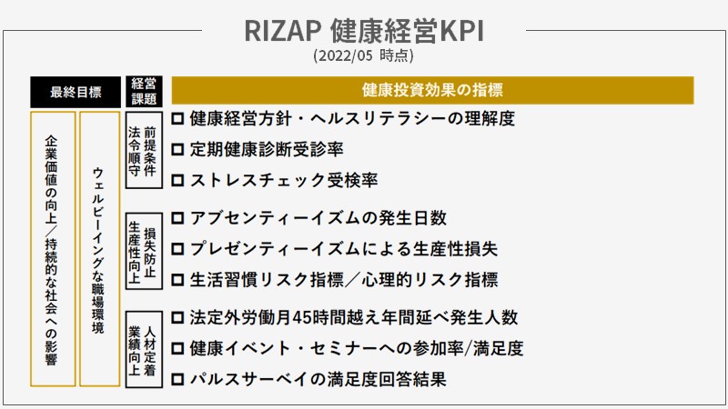 RIZAP 健康経営KPI（202205）