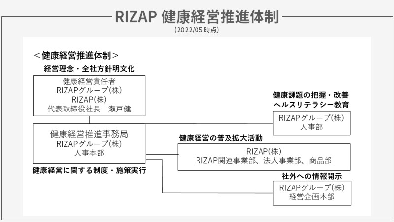 RIZAP健康経営推進体制（202205）
