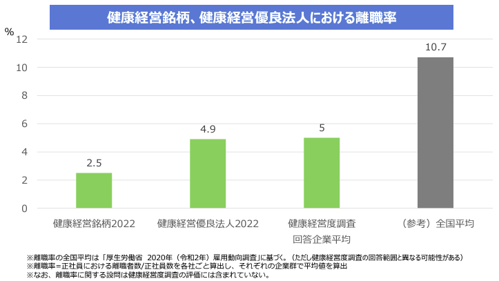 健康経営をしている企業では離職率が低い