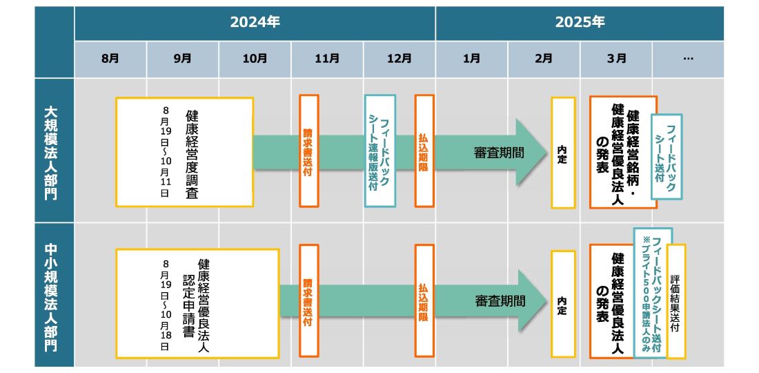 健康経営優良法人2025スケジュール