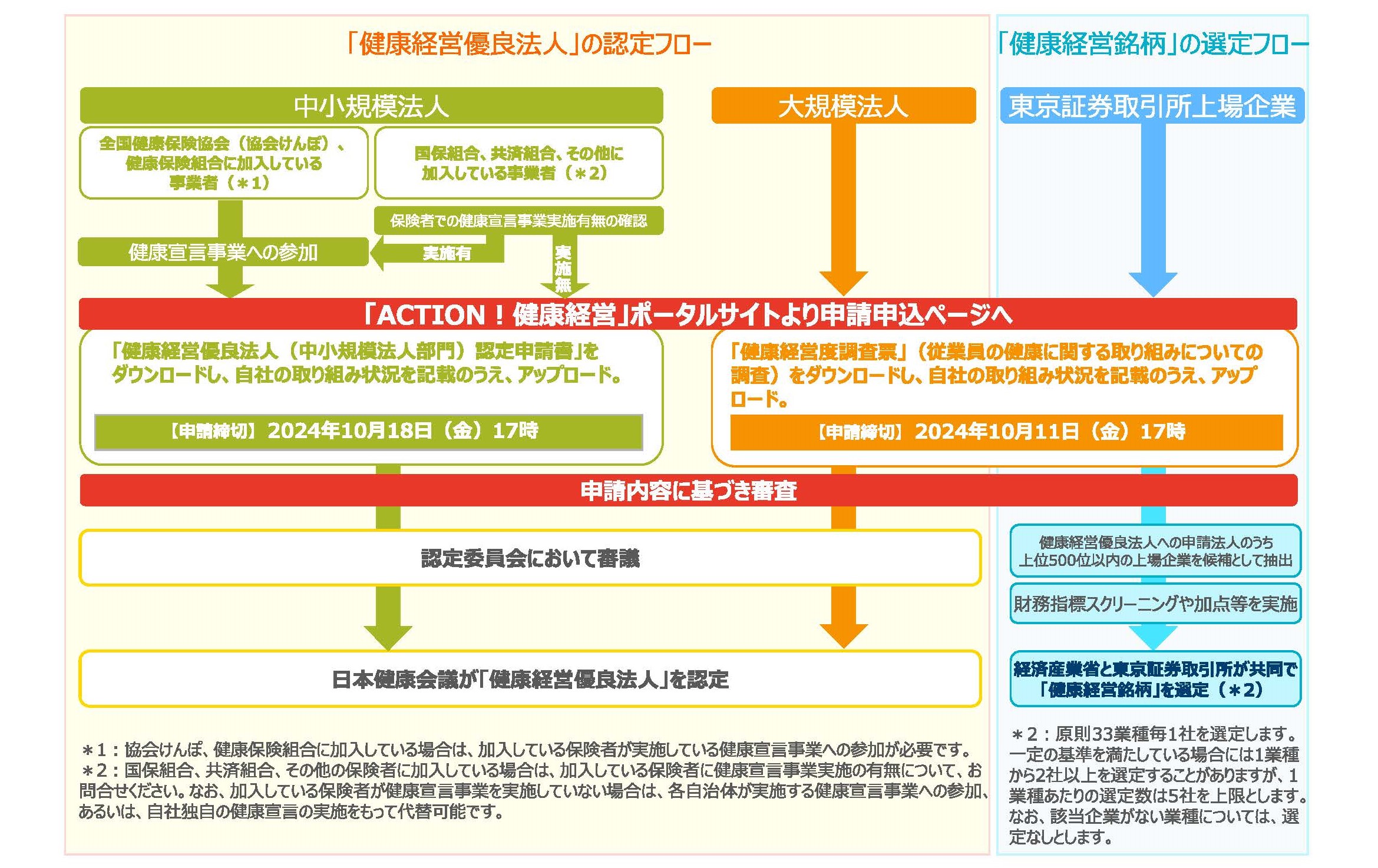 健康経営優良法人の認定フロー