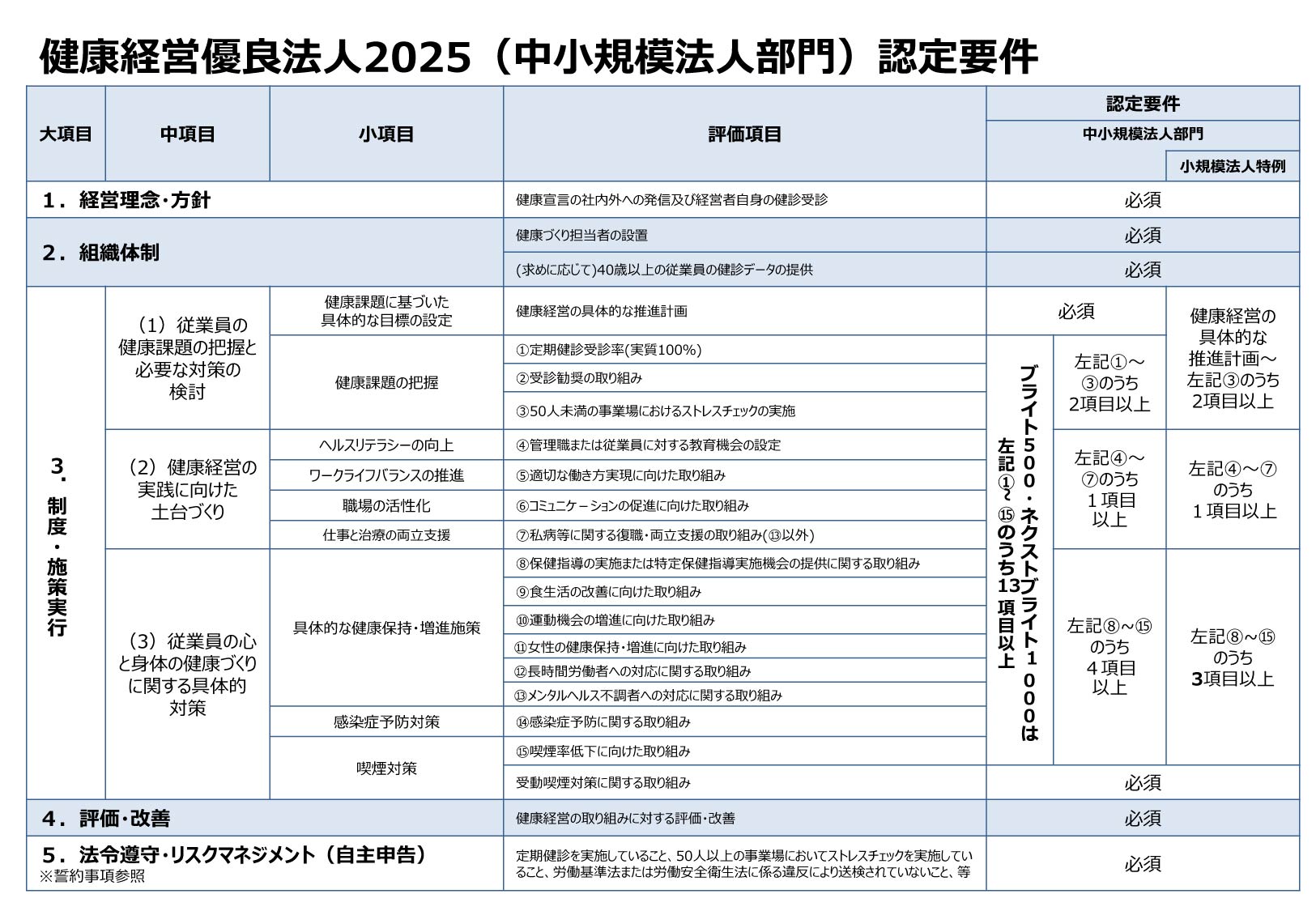 健康経営優良法人２０２５中小規模法人　認定要件