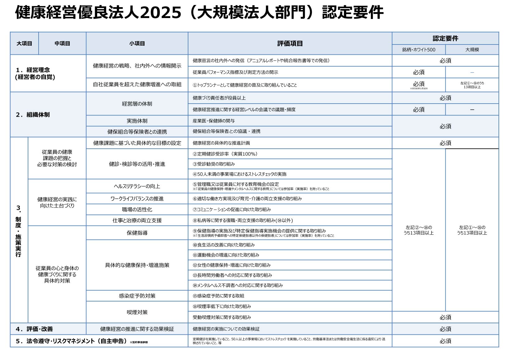 健康経営優良法人２０２５大規模法人　認定要件