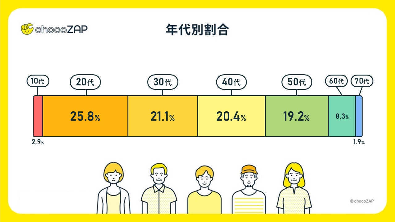 チョコザップ 年代別割合