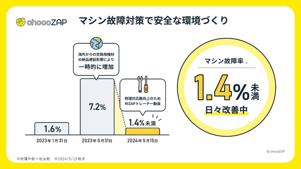 チョコザップ マシン故障率