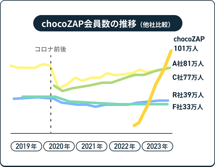 chocoZAP会員数の推移（他社比較）​