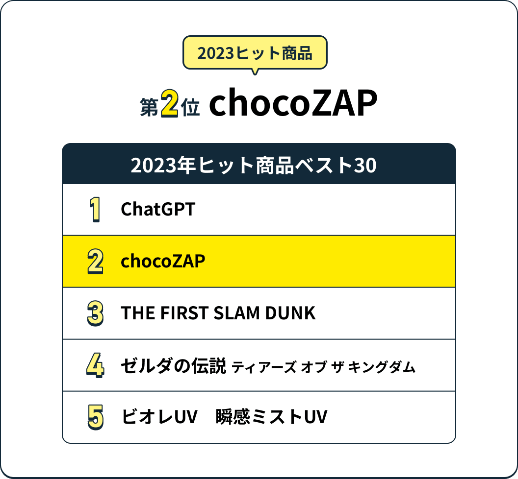 2023ヒット商品 第2位 chocoZAP
