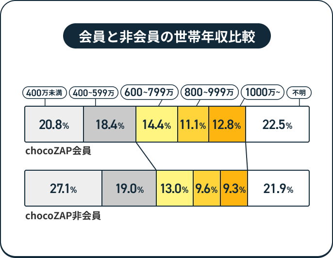 会員と非会員の世帯年収比較