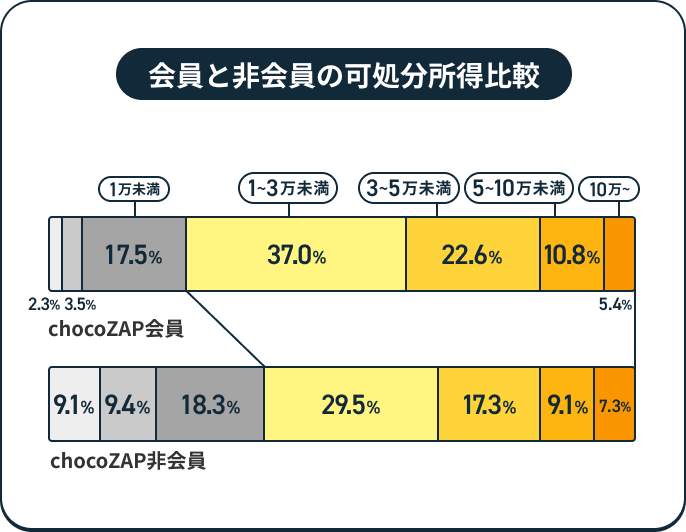 会員と非会員の可処分所得比較